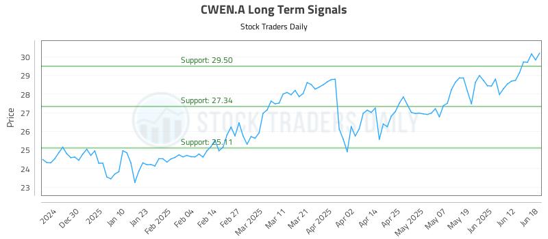 CWEN.A Long Term Analysis for June 18 2025