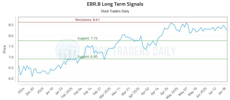 EBR.B Long Term Analysis for June 18 2025