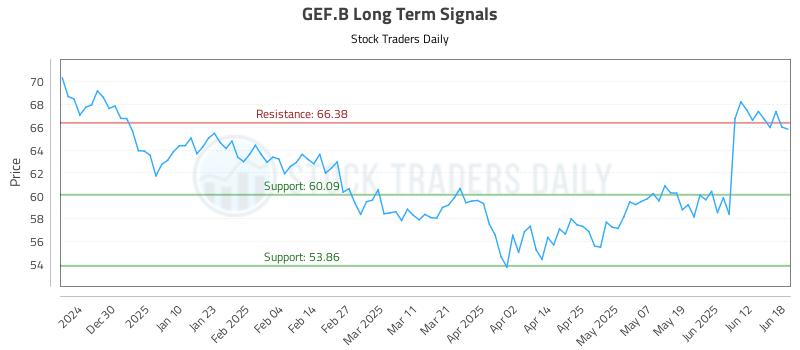 GEF.B Long Term Analysis for June 18 2025