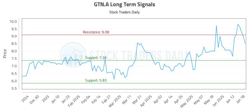 GTN.A Long Term Analysis for June 18 2025