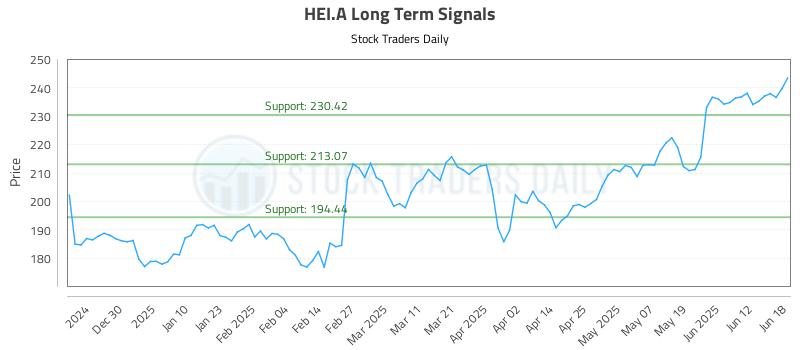 HEI.A Long Term Analysis for June 18 2025 HEI.A Long Term Analysis for June 18 2025