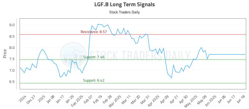 LGF.B Long Term Analysis for June 18 2025 LGF.B Long Term Analysis for June 18 2025