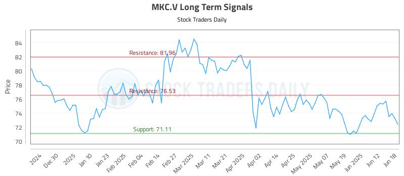 MKC.V Long Term Analysis for June 18 2025 MKC.V Long Term Analysis for June 18 2025