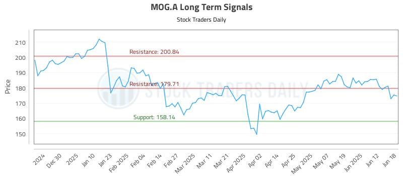 MOG.A Long Term Analysis for June 18 2025 MOG.A Long Term Analysis for June 18 2025