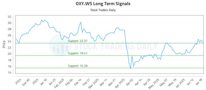 OXY.WS Long Term Analysis for June 18 2025 OXY.WS Long Term Analysis for June 18 2025