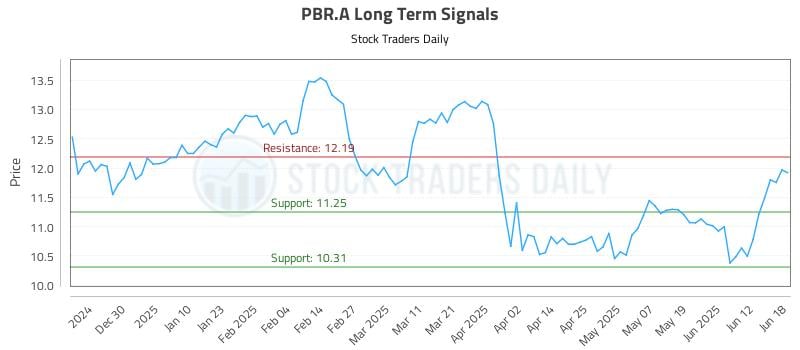 PBR.A Long Term Analysis for June 18 2025 PBR.A Long Term Analysis for June 18 2025