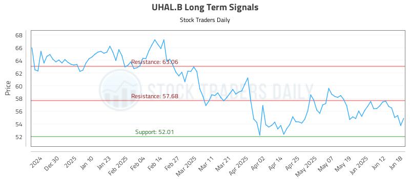 UHAL.B Long Term Analysis for June 18 2025 UHAL.B Long Term Analysis for June 18 2025