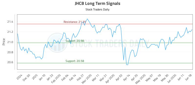 JHCB Long Term Analysis for June 18 2025