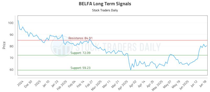 BELFA Long Term Analysis for June 18 2025