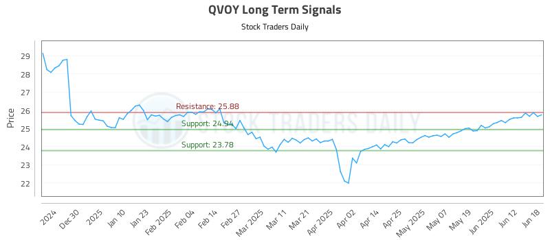 QVOY Long Term Analysis for June 18 2025