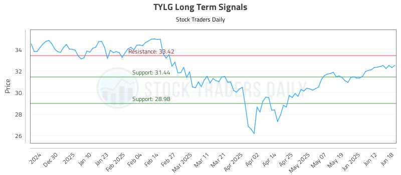 TYLG Long Term Analysis for June 18 2025 TYLG Long Term Analysis for June 18 2025