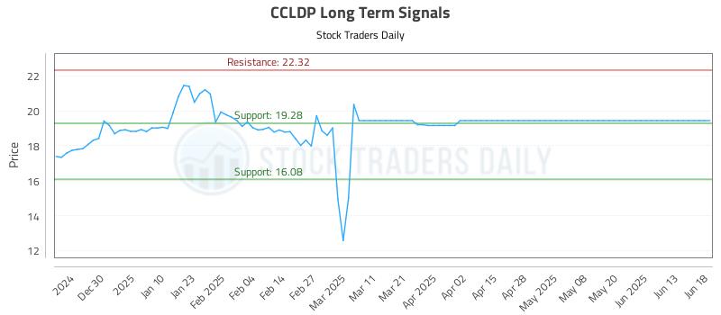 CCLDP Long Term Analysis for June 18 2025 CCLDP Long Term Analysis for June 18 2025