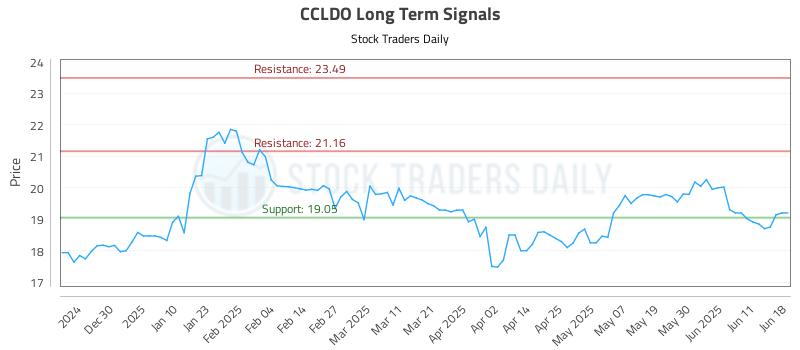 CCLDO Long Term Analysis for June 18 2025 CCLDO Long Term Analysis for June 18 2025