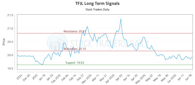 TFJL Long Term Analysis for June 18 2025