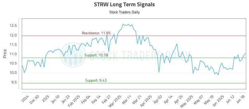 STRW Long Term Analysis for June 18 2025 STRW Long Term Analysis for June 18 2025