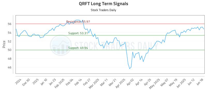 QRFT Long Term Analysis for June 18 2025
