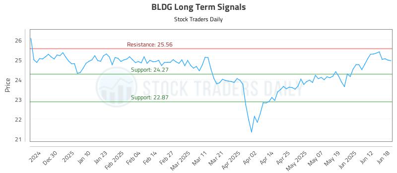 BLDG Long Term Analysis for June 18 2025