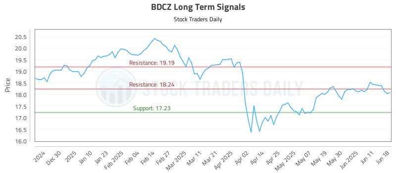 BDCZ Long Term Analysis for June 18 2025