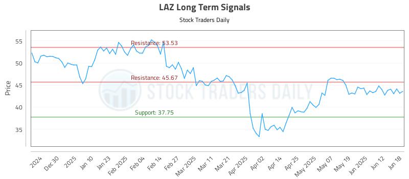 LAZ Long Term Analysis for June 18 2025 LAZ Long Term Analysis for June 18 2025