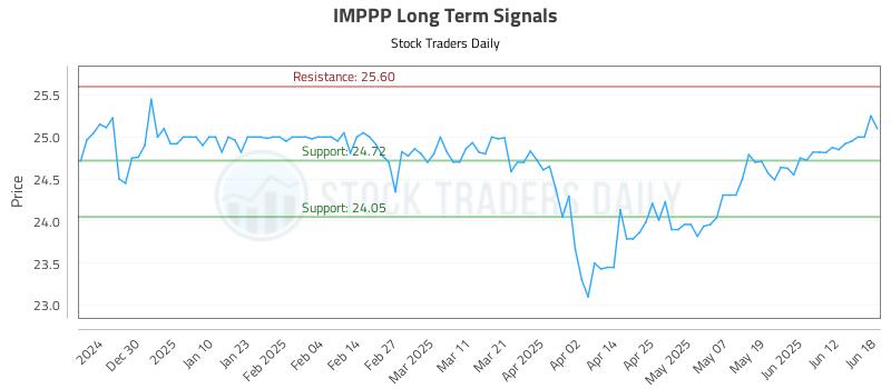 IMPPP Long Term Analysis for June 18 2025 IMPPP Long Term Analysis for June 18 2025