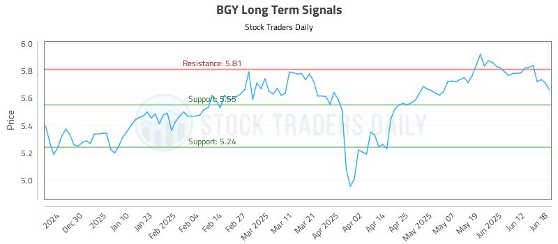 BGY Long Term Analysis for June 18 2025 BGY Long Term Analysis for June 18 2025