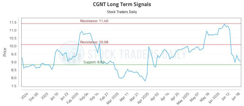 CGNT Long Term Analysis for June 18 2025 CGNT Long Term Analysis for June 18 2025