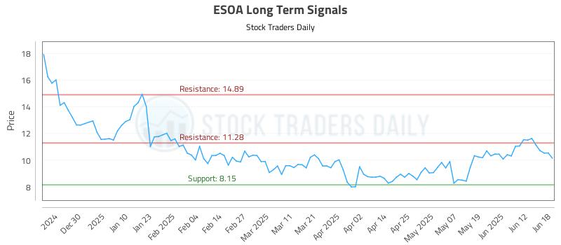 ESOA Long Term Analysis for June 18 2025 ESOA Long Term Analysis for June 18 2025