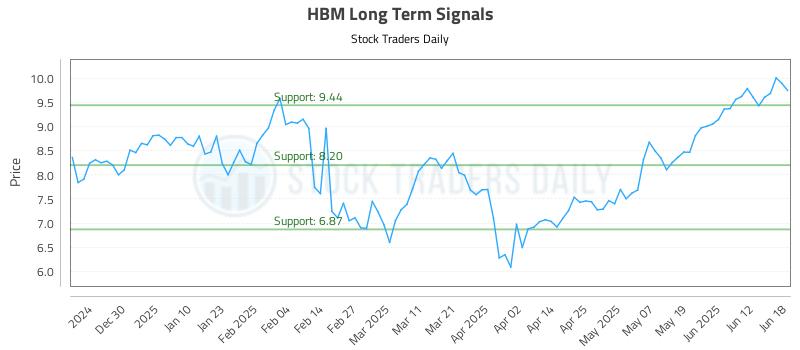 HBM Long Term Analysis for June 18 2025 HBM Long Term Analysis for June 18 2025