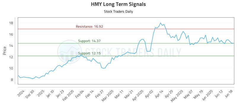 HMY Long Term Analysis for June 18 2025 HMY Long Term Analysis for June 18 2025