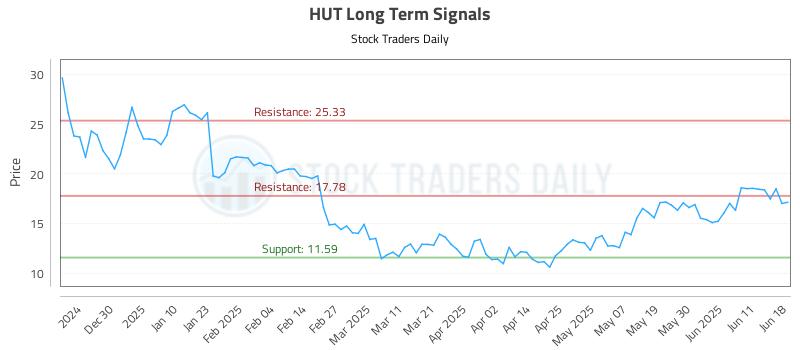 HUT Long Term Analysis for June 18 2025 HUT Long Term Analysis for June 18 2025