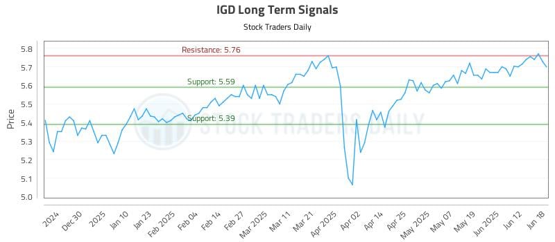 IGD Long Term Analysis for June 18 2025 IGD Long Term Analysis for June 18 2025