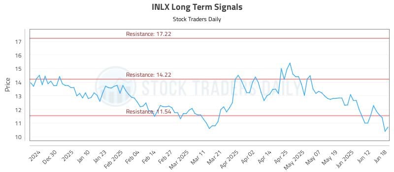 INLX Long Term Analysis for June 18 2025 INLX Long Term Analysis for June 18 2025