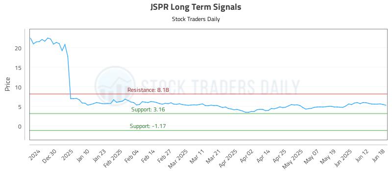 JSPR Long Term Analysis for June 18 2025