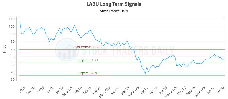 LABU Long Term Analysis for June 18 2025 LABU Long Term Analysis for June 18 2025