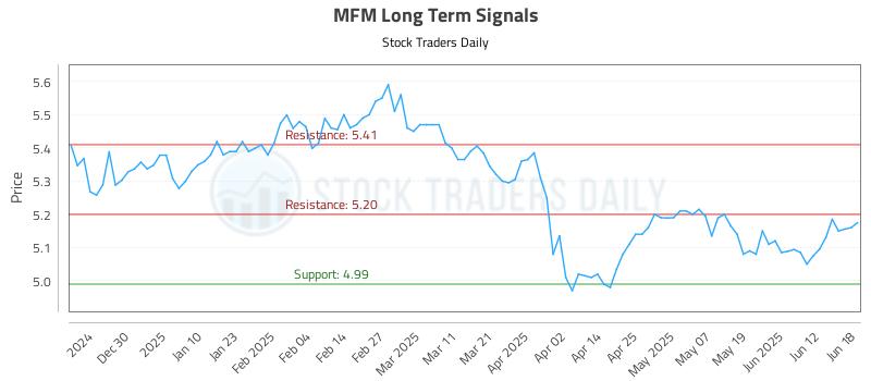 MFM Long Term Analysis for June 18 2025