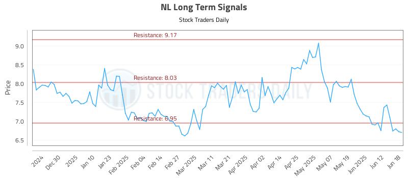 NL Long Term Analysis for June 18 2025