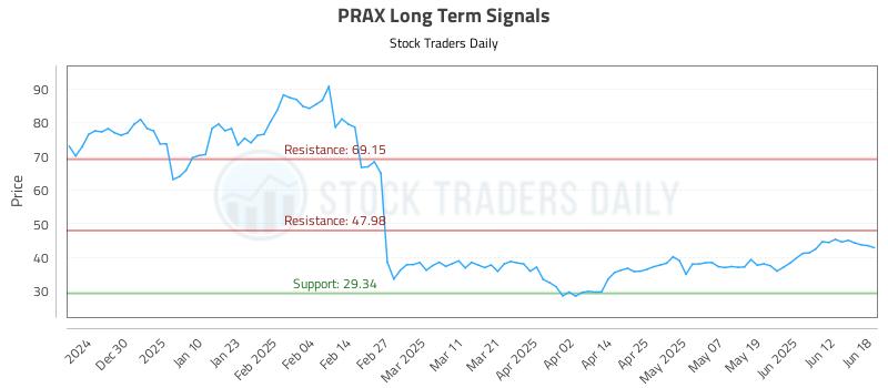 PRAX Long Term Analysis for June 18 2025 PRAX Long Term Analysis for June 18 2025