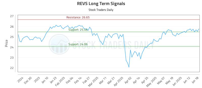 REVS Long Term Analysis for June 18 2025 REVS Long Term Analysis for June 18 2025