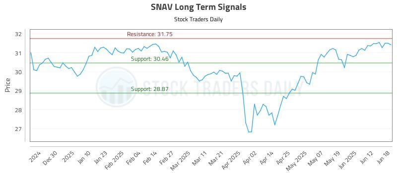 SNAV Long Term Analysis for June 18 2025 SNAV Long Term Analysis for June 18 2025