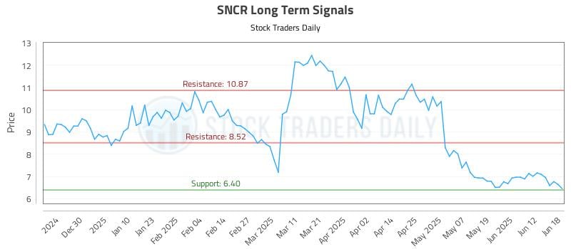 SNCR Long Term Analysis for June 18 2025 SNCR Long Term Analysis for June 18 2025