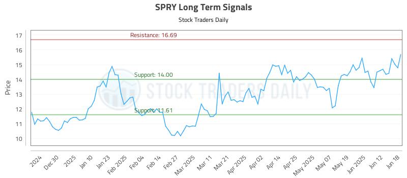 SPRY Long Term Analysis for June 18 2025