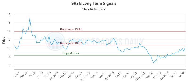SRZN Long Term Analysis for June 18 2025 SRZN Long Term Analysis for June 18 2025