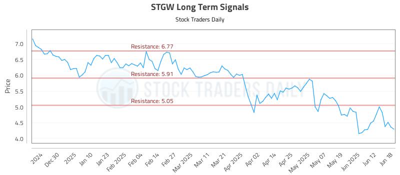 STGW Long Term Analysis for June 18 2025 STGW Long Term Analysis for June 18 2025