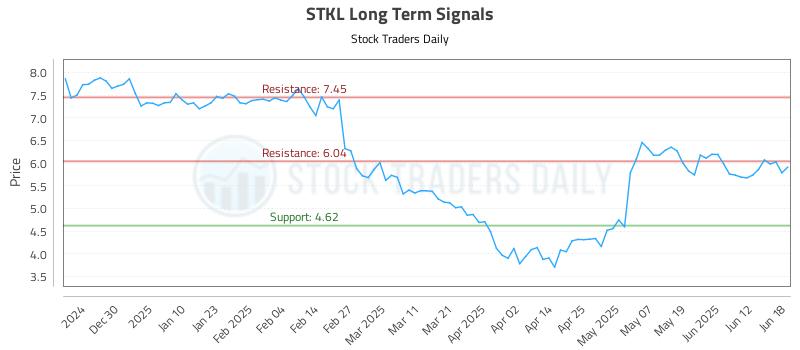 STKL Long Term Analysis for June 18 2025 STKL Long Term Analysis for June 18 2025