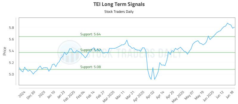 TEI Long Term Analysis for June 18 2025 TEI Long Term Analysis for June 18 2025