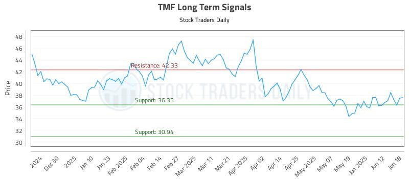 TMF Long Term Analysis for June 18 2025 TMF Long Term Analysis for June 18 2025