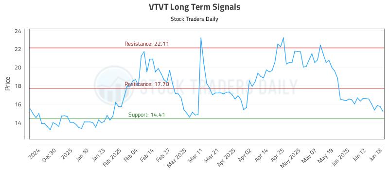 VTVT Long Term Analysis for June 18 2025 VTVT Long Term Analysis for June 18 2025