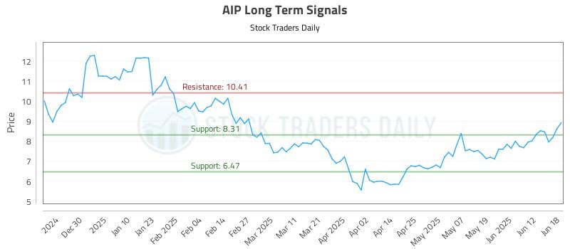 AIP Long Term Analysis for June 18 2025 AIP Long Term Analysis for June 18 2025