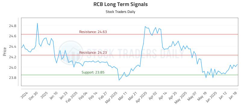 RCB Long Term Analysis for June 18 2025
