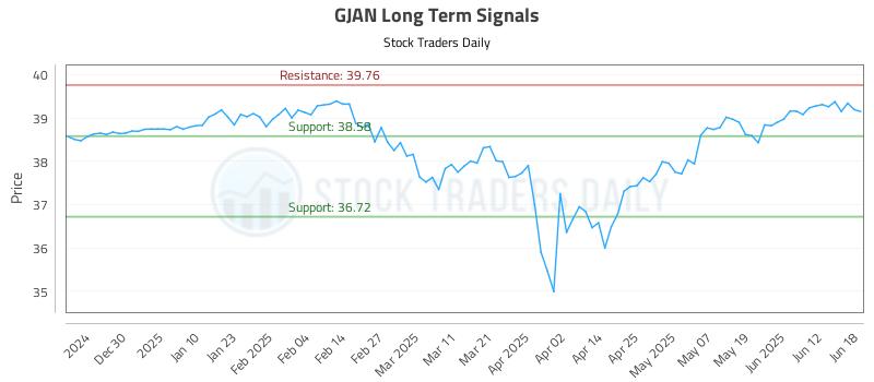 GJAN Long Term Analysis for June 18 2025 GJAN Long Term Analysis for June 18 2025